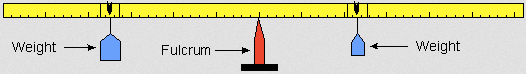 Meter stick in balance, two weights on either side of the fulcrum