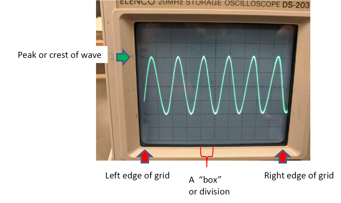 Period of a Sinusoidal Wave