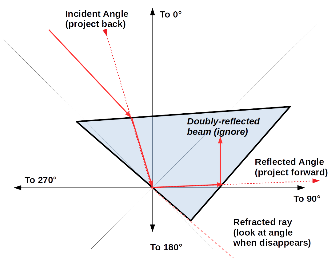 Picture of prism on protractor for total internal reflection part