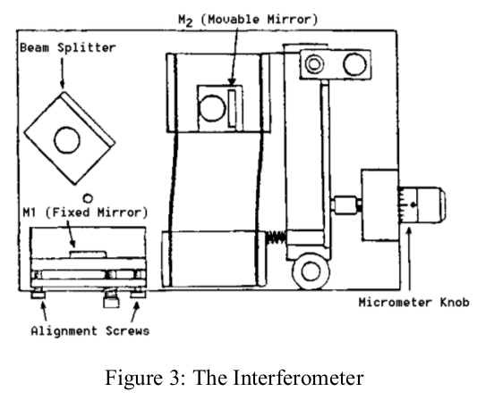 Michelson Set-up