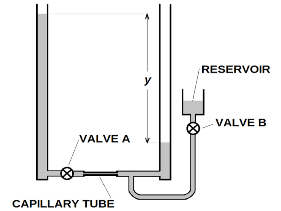 Apparatus for Poiseuille's Law. Two open graduated cylinders are connected by a capillary tube at the table height. Valve A allows fluid to flow from one cylinder to the other. Valves B connects an external reservoir to allow for fine adjustment to the water levels.