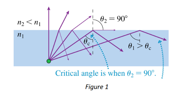  Total Internal Reflection