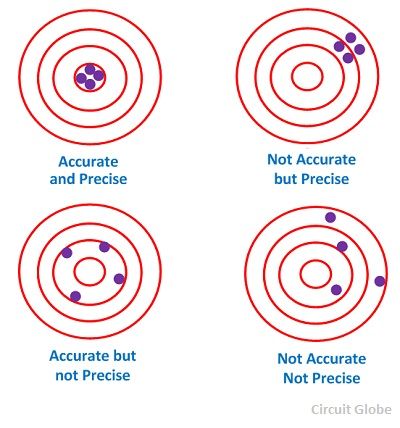 Precision versus accuracy using archery targets