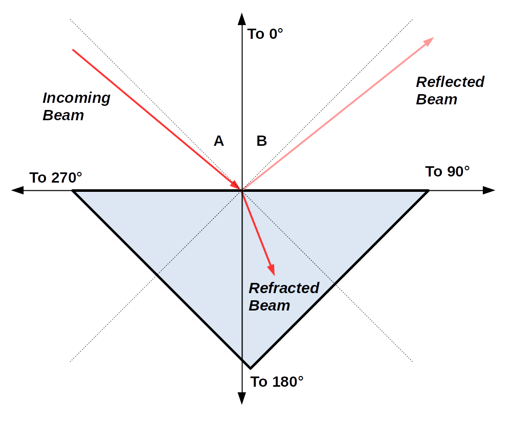 Picture of prism on protractor for external reflection part