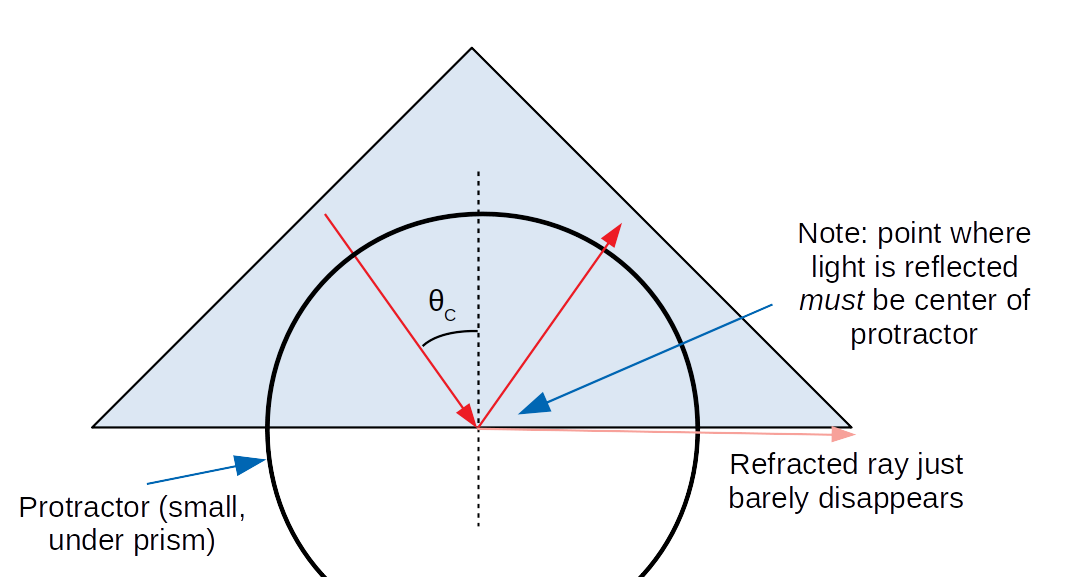 Picture of prism on protractor for total internal reflection part
