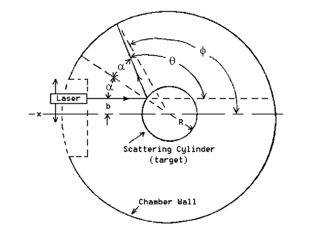 Scattering angles