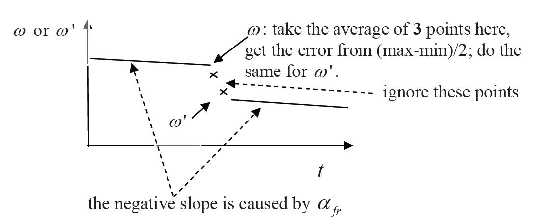  A graph of omega versus time with a collision between disks