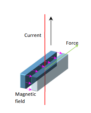 Magnetic Force Image 2