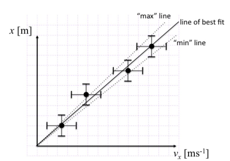 Data graphed by hand with estimated fit lines