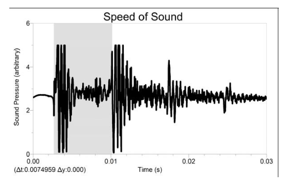 A microphone and tube for measuring the speed of sound in air